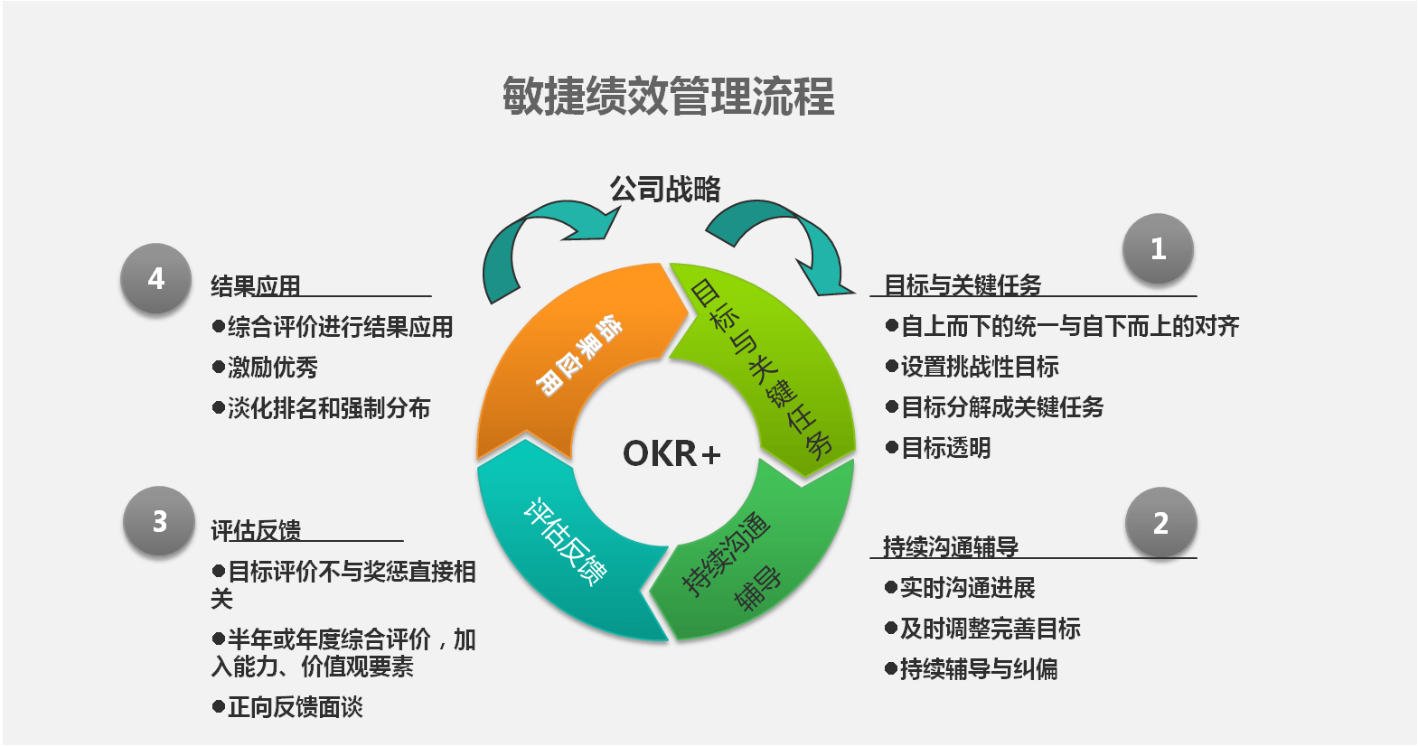 績效管理要敏捷，但企業如何落地？
