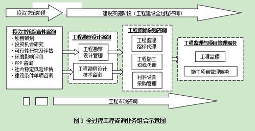 《全過程工程咨詢服務技術標準》將出臺 工程造價咨詢業務的機遇與挑戰