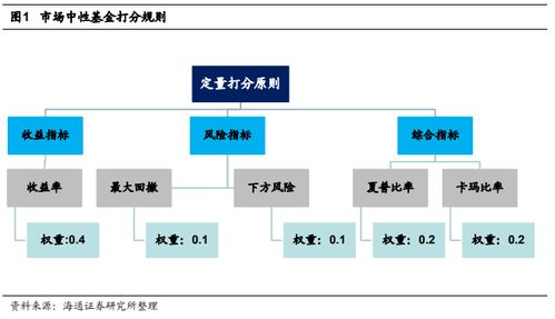 海通基金研究 市場中性策略基金評價體系與運用探索